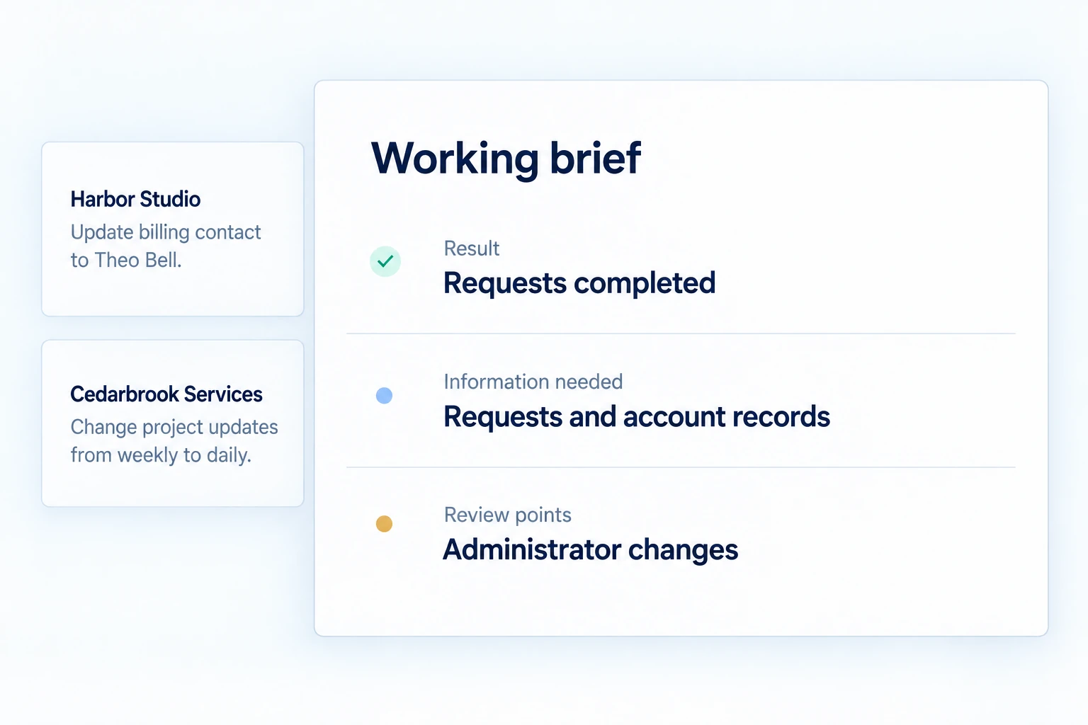 working brief for customer requests, connecting requested results to the information and account records needed, with administrator changes marked for human review.